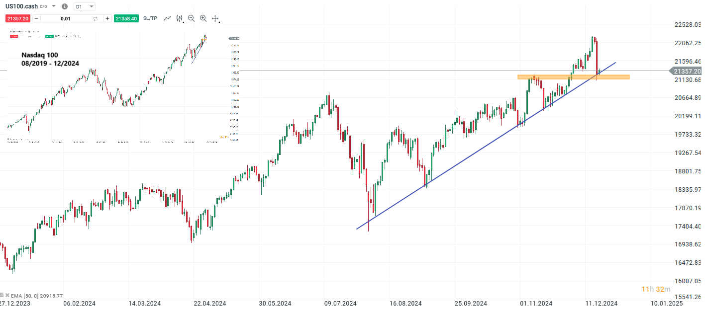 Nasdaq 100 Prognose und Analyse am 19.12.24 - Daytrading